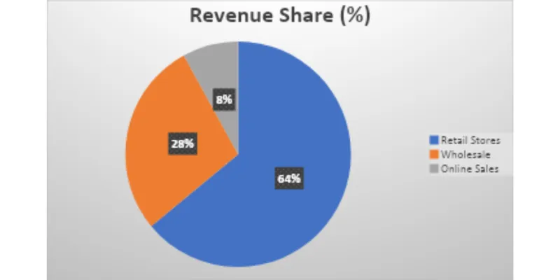 Revenue Segment Breakdown